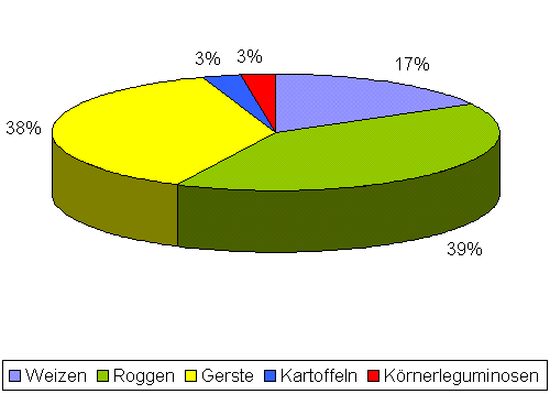 Diagramm